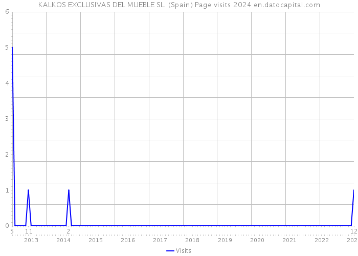 KALKOS EXCLUSIVAS DEL MUEBLE SL. (Spain) Page visits 2024 