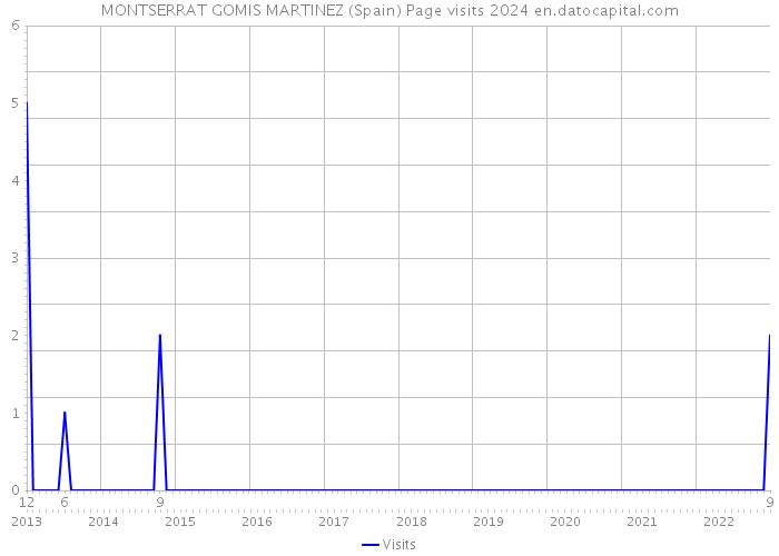 MONTSERRAT GOMIS MARTINEZ (Spain) Page visits 2024 