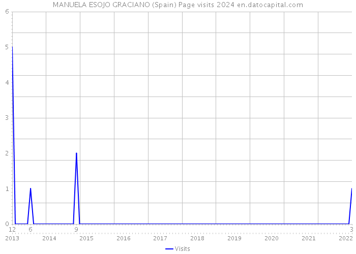 MANUELA ESOJO GRACIANO (Spain) Page visits 2024 