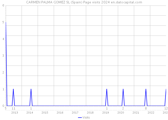 CARMEN PALMA GOMEZ SL (Spain) Page visits 2024 