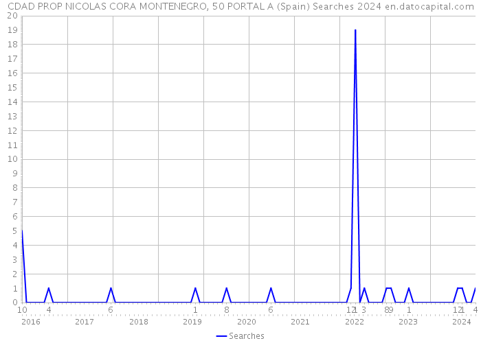 CDAD PROP NICOLAS CORA MONTENEGRO, 50 PORTAL A (Spain) Searches 2024 