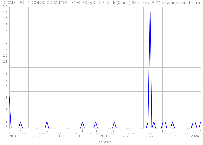 CDAD PROP NICOLAS CORA MONTENEGRO, 50 PORTAL B (Spain) Searches 2024 