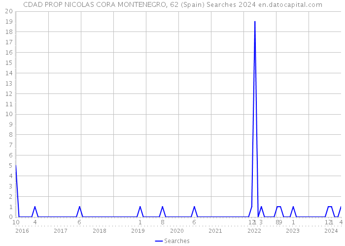 CDAD PROP NICOLAS CORA MONTENEGRO, 62 (Spain) Searches 2024 
