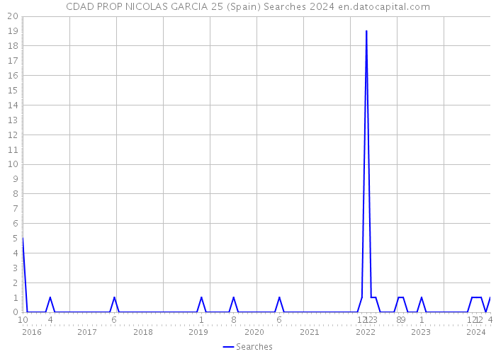 CDAD PROP NICOLAS GARCIA 25 (Spain) Searches 2024 