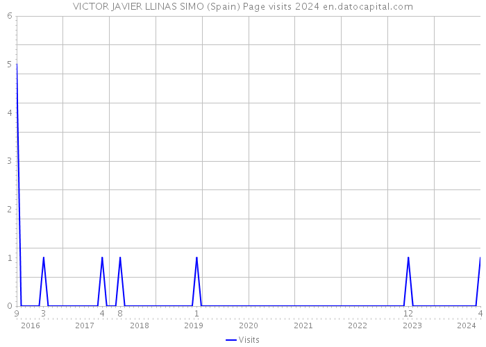 VICTOR JAVIER LLINAS SIMO (Spain) Page visits 2024 