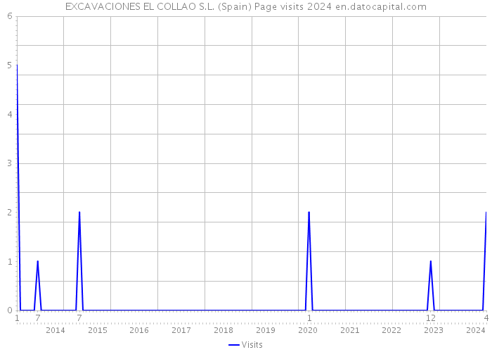 EXCAVACIONES EL COLLAO S.L. (Spain) Page visits 2024 