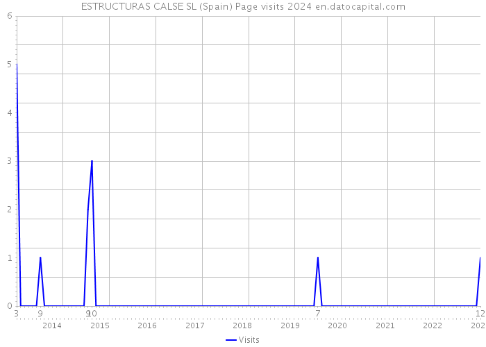 ESTRUCTURAS CALSE SL (Spain) Page visits 2024 