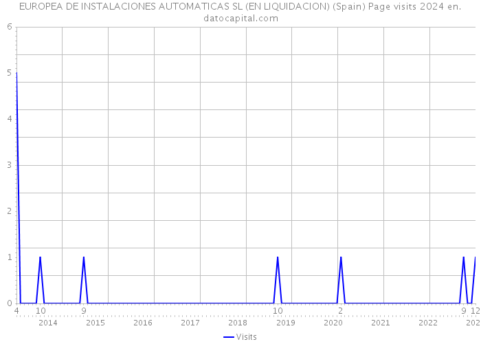 EUROPEA DE INSTALACIONES AUTOMATICAS SL (EN LIQUIDACION) (Spain) Page visits 2024 