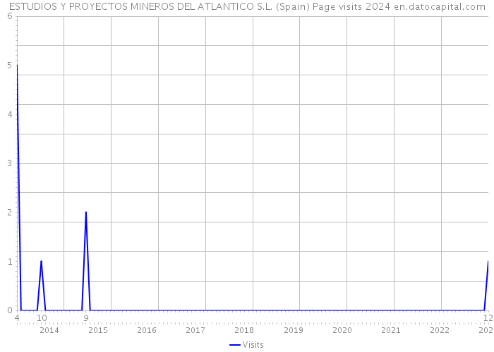 ESTUDIOS Y PROYECTOS MINEROS DEL ATLANTICO S.L. (Spain) Page visits 2024 