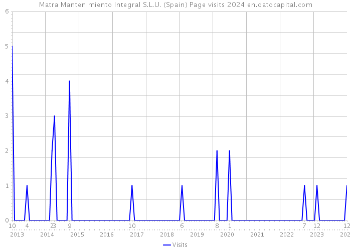 Matra Mantenimiento Integral S.L.U. (Spain) Page visits 2024 