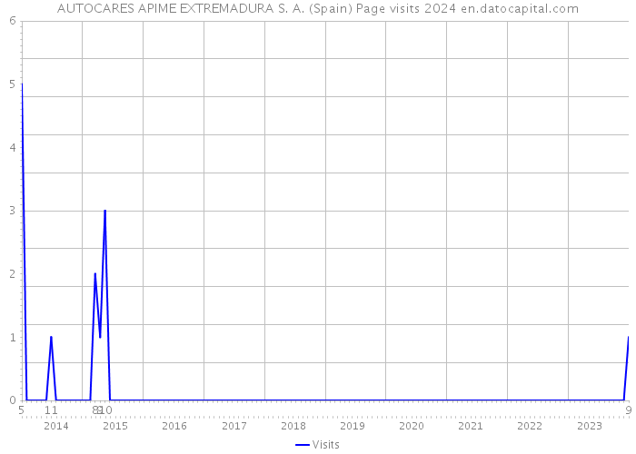 AUTOCARES APIME EXTREMADURA S. A. (Spain) Page visits 2024 