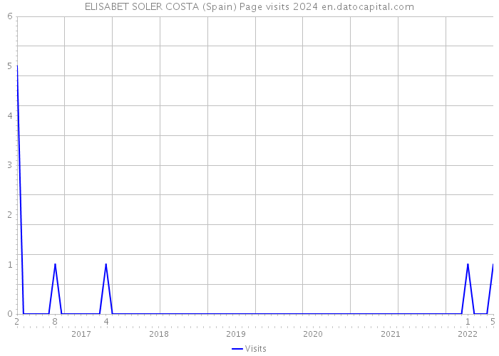 ELISABET SOLER COSTA (Spain) Page visits 2024 
