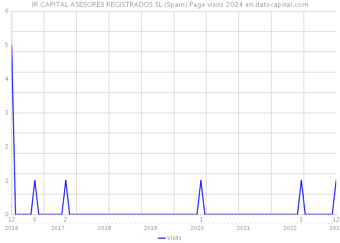 IR CAPITAL ASESORES REGISTRADOS SL (Spain) Page visits 2024 