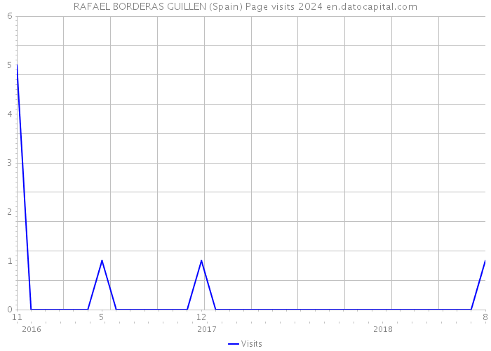 RAFAEL BORDERAS GUILLEN (Spain) Page visits 2024 