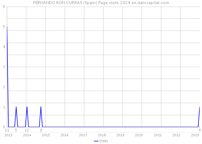 FERNANDO RON CURRAS (Spain) Page visits 2024 