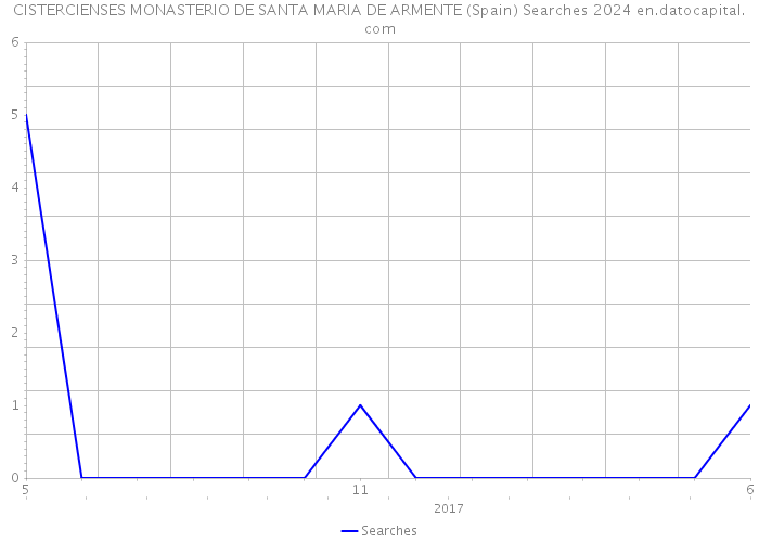 CISTERCIENSES MONASTERIO DE SANTA MARIA DE ARMENTE (Spain) Searches 2024 