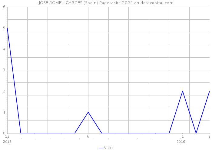 JOSE ROMEU GARCES (Spain) Page visits 2024 