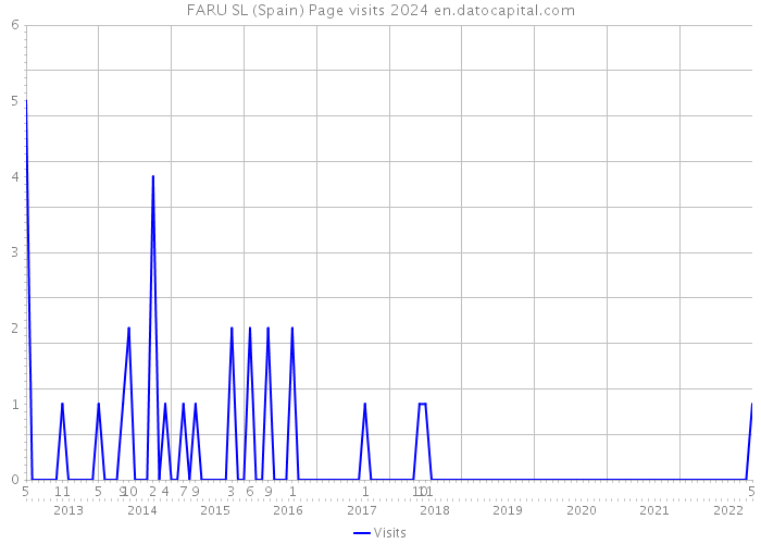 FARU SL (Spain) Page visits 2024 