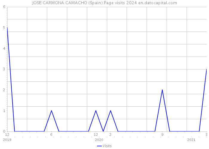JOSE CARMONA CAMACHO (Spain) Page visits 2024 