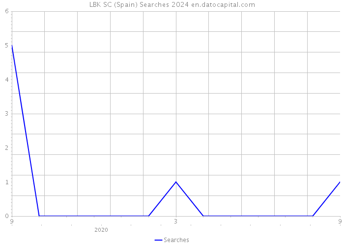 LBK SC (Spain) Searches 2024 