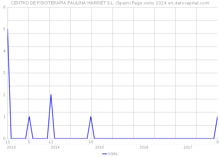 CENTRO DE FISIOTERAPIA PAULINA HARRIET S.L. (Spain) Page visits 2024 