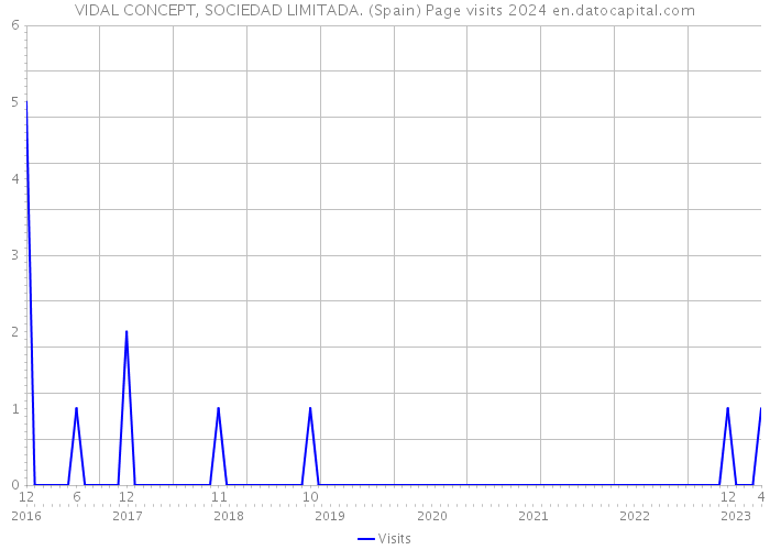 VIDAL CONCEPT, SOCIEDAD LIMITADA. (Spain) Page visits 2024 