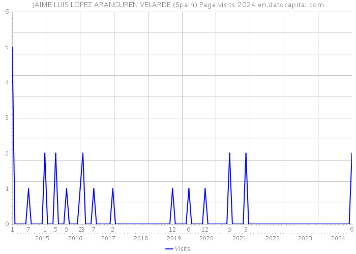 JAIME LUIS LOPEZ ARANGUREN VELARDE (Spain) Page visits 2024 