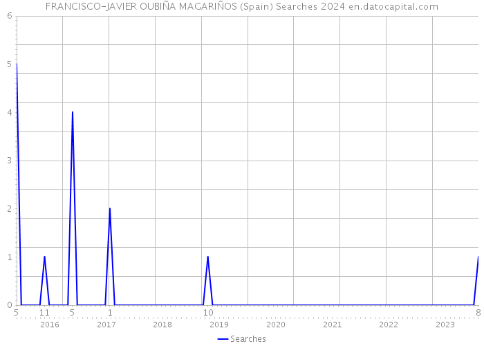 FRANCISCO-JAVIER OUBIÑA MAGARIÑOS (Spain) Searches 2024 
