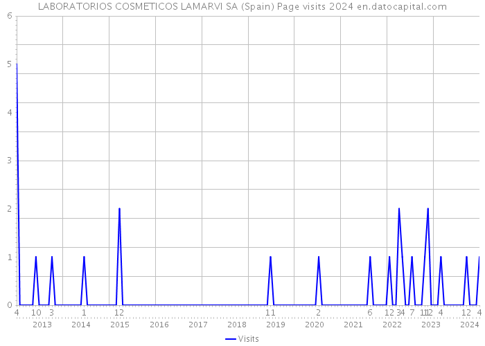 LABORATORIOS COSMETICOS LAMARVI SA (Spain) Page visits 2024 