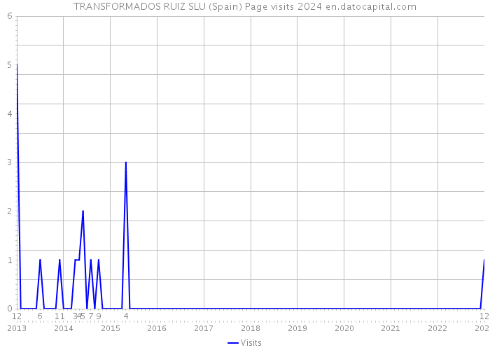 TRANSFORMADOS RUIZ SLU (Spain) Page visits 2024 