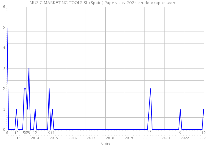 MUSIC MARKETING TOOLS SL (Spain) Page visits 2024 