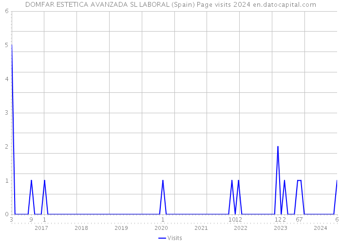 DOMFAR ESTETICA AVANZADA SL LABORAL (Spain) Page visits 2024 