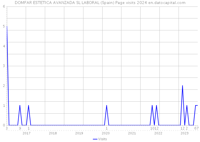 DOMFAR ESTETICA AVANZADA SL LABORAL (Spain) Page visits 2024 
