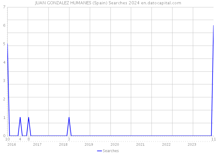 JUAN GONZALEZ HUMANES (Spain) Searches 2024 