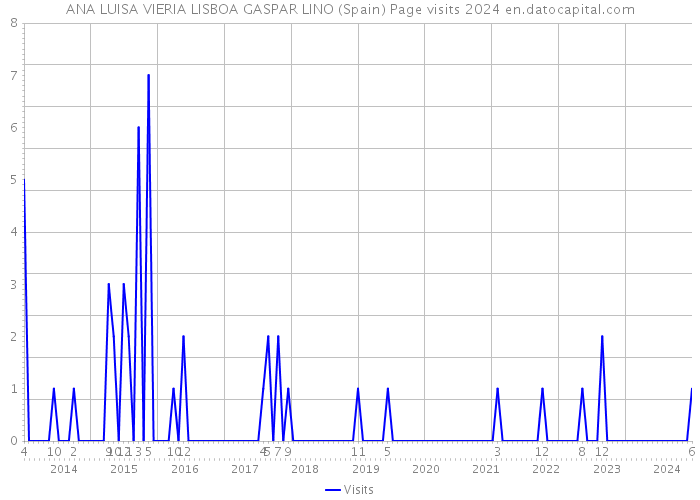 ANA LUISA VIERIA LISBOA GASPAR LINO (Spain) Page visits 2024 