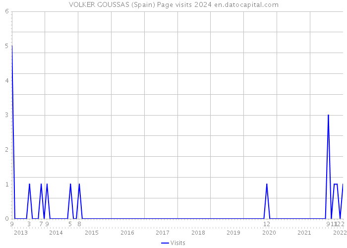 VOLKER GOUSSAS (Spain) Page visits 2024 