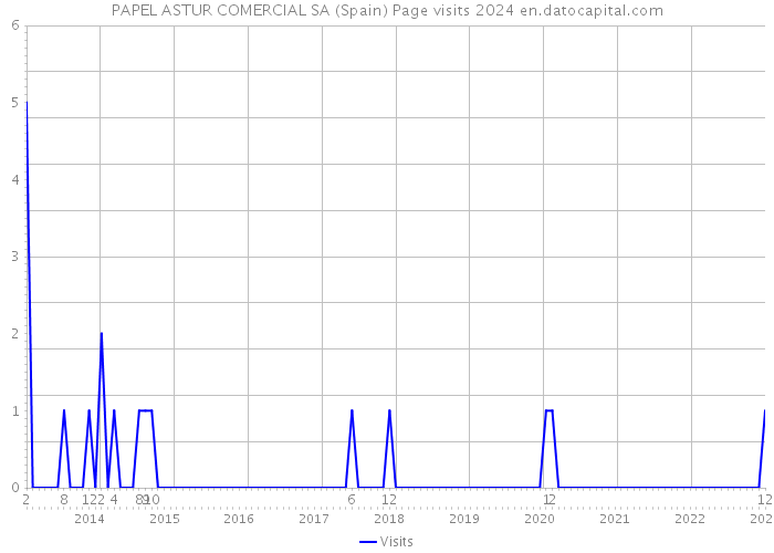 PAPEL ASTUR COMERCIAL SA (Spain) Page visits 2024 