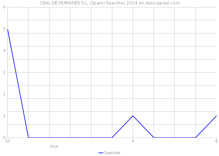 CEAL DE HUMANES S.L. (Spain) Searches 2024 