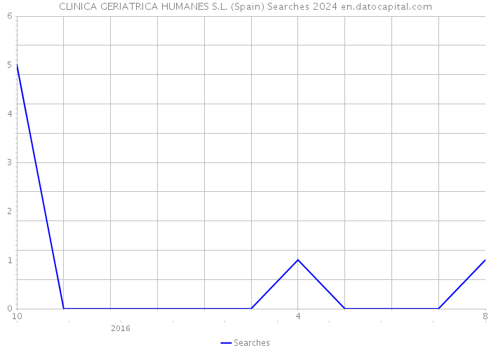 CLINICA GERIATRICA HUMANES S.L. (Spain) Searches 2024 