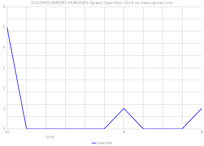 DOLORES JIMENEZ HUMANES (Spain) Searches 2024 