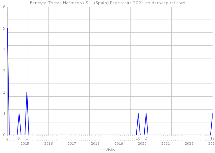 Beneyto Torres Hermanos S.L. (Spain) Page visits 2024 