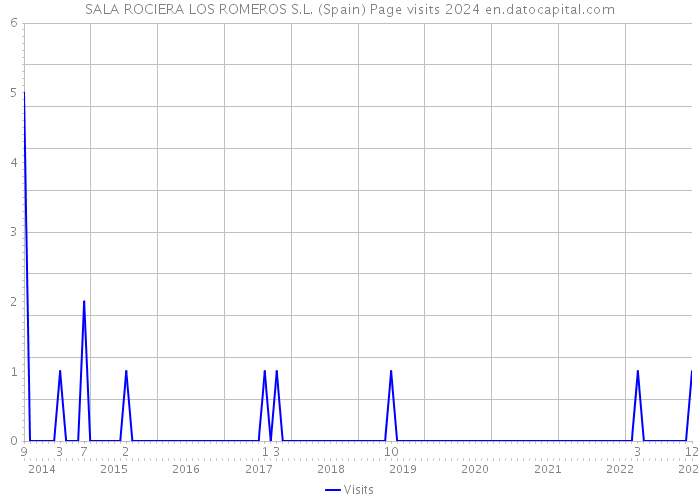 SALA ROCIERA LOS ROMEROS S.L. (Spain) Page visits 2024 