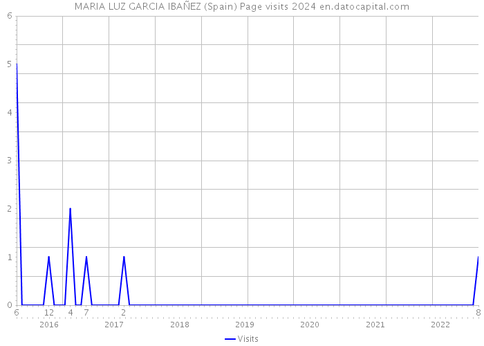 MARIA LUZ GARCIA IBAÑEZ (Spain) Page visits 2024 