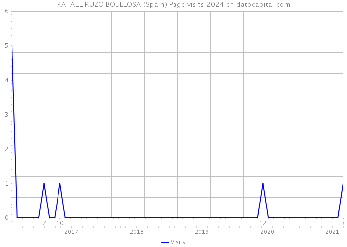 RAFAEL RUZO BOULLOSA (Spain) Page visits 2024 