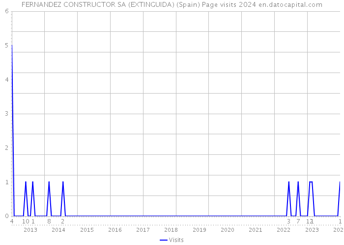 FERNANDEZ CONSTRUCTOR SA (EXTINGUIDA) (Spain) Page visits 2024 