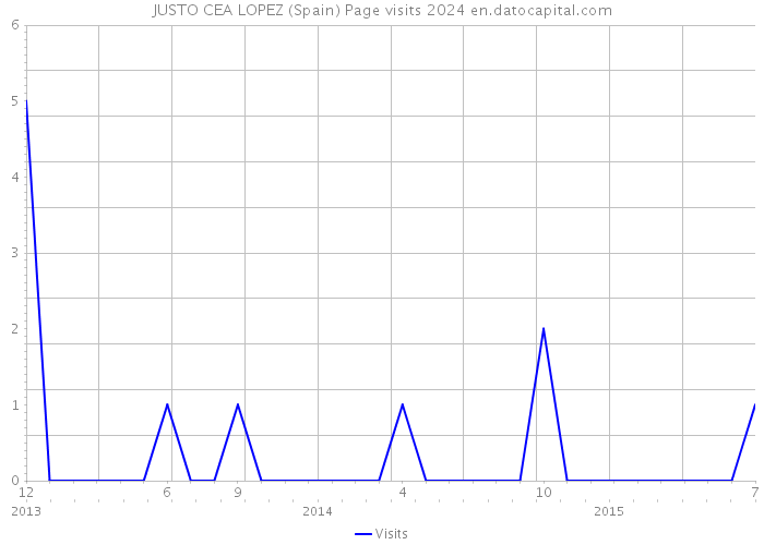 JUSTO CEA LOPEZ (Spain) Page visits 2024 