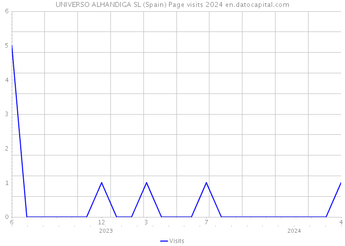UNIVERSO ALHANDIGA SL (Spain) Page visits 2024 