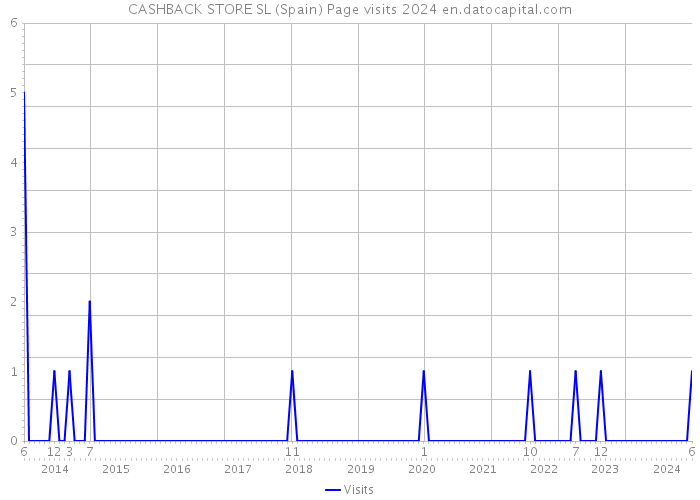 CASHBACK STORE SL (Spain) Page visits 2024 