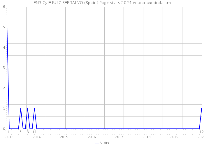 ENRIQUE RUIZ SERRALVO (Spain) Page visits 2024 