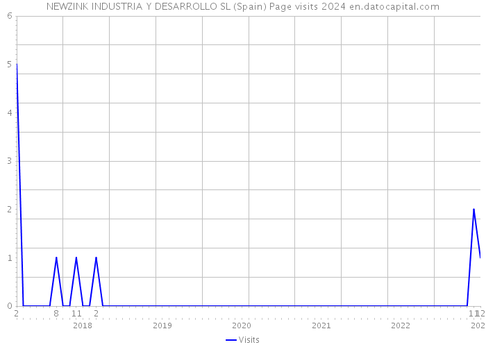 NEWZINK INDUSTRIA Y DESARROLLO SL (Spain) Page visits 2024 